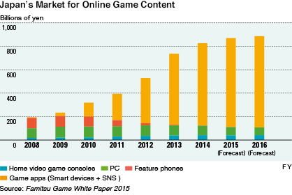 Japan's Market for Online Game Content