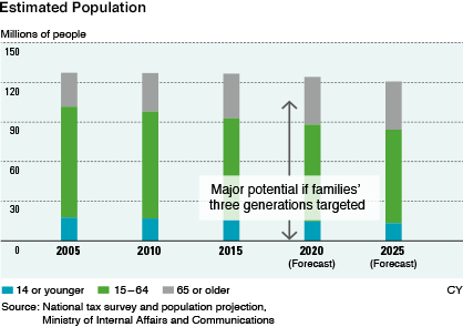 Estimated Population