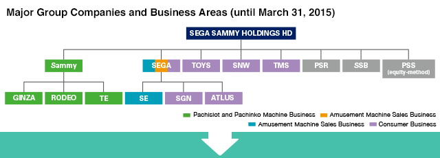 Major Group Companies and Business Areas (until March 31, 2015)