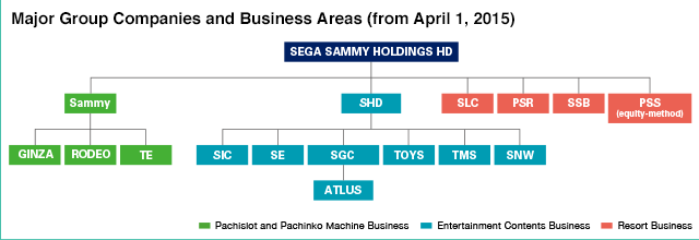 Major Group Companies and Business Areas (from April 1, 2015)