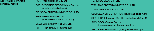 Abbreviations of Group company names PSR: Phoenix Resort Co., Ltd. PSS: PARADISE SEGASAMMY Co., Ltd.(equity-method affiliate) SE: SEGA ENTERTAINMENT CO., LTD. SGN: SEGA Networks, Ltd.(now SEGA Games Co., Ltd.) SNW: Sammy NetWorks Co., Ltd. SSB: SEGA SAMMY BUSAN INC. TE: TAIYO ELEC Co., Ltd. TMS: TMS ENTERTAINMENT CO., LTD. TOYS: SEGA TOYS CO., LTD. SLC: SEGA LIVE CREATION Inc.(established April 1) SIC: SEGA Interactive Co., Ltd.(established April 1) SGC: SEGA Games Co., Ltd.(company name changed April 1) SHD: SEGA Holdings Co., Ltd.(established April 1)