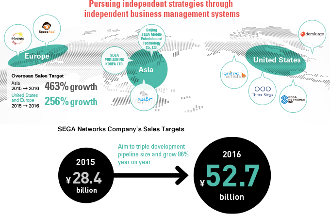 Pursuing independent strategies through independent business management systems