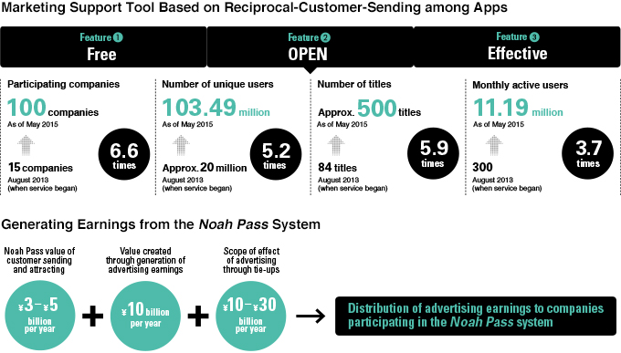 Generating Earnings from the Noah Pass System