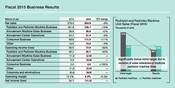 Fiscal 2015 Business Results
