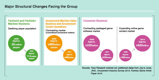 Major Structural Changes Facing the Group