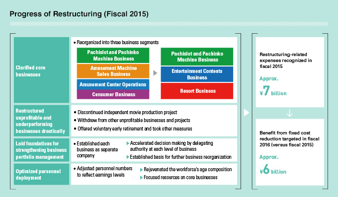 Progress of Restructuring (Fiscal 2015)