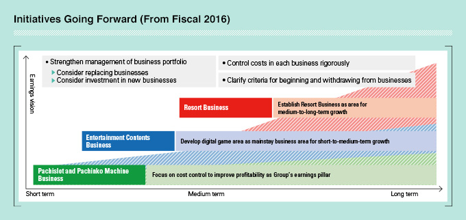 Initiatives Going Forward (From Fiscal 2016)