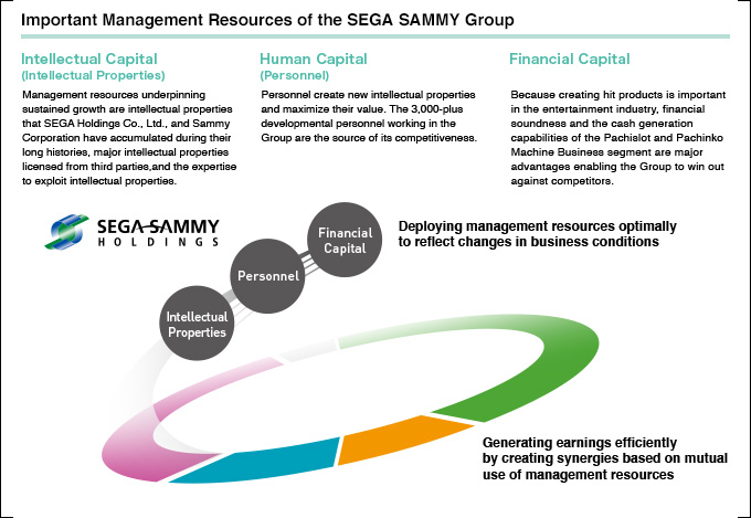 Important Management Resources of the SEGA SAMMY Group