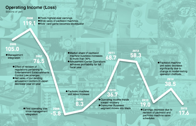 Operating Income (Loss)