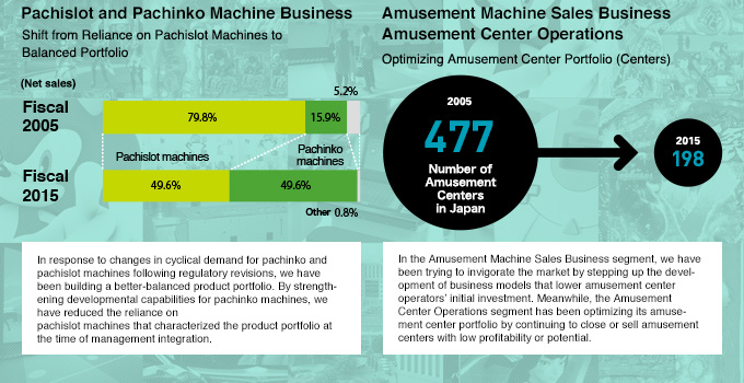 Pachislot and Pachinko Machine Business Amusement Machine Sales Business Amusement Center Operations