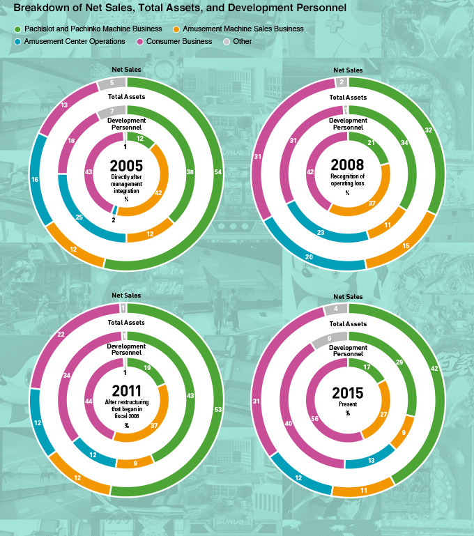 Breakdown of Net Sales, Total Assets, and Development Personnel