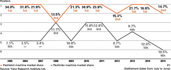 SEGA SAMMY Group's Positions in the Pachinko and Pachislot Machine Market