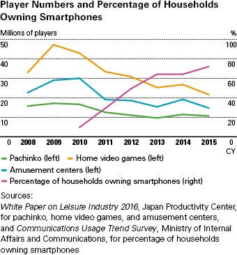 Player Numbers and Percentage of Households Owning Smartphones