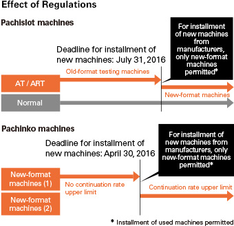 Effect of Regulations