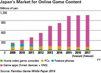Japan's Market for Online Game Content