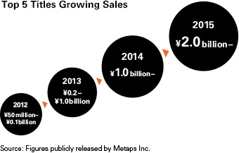 Top 5 Titles Growing Sales