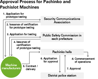 Pachinko and Pachislot Machine Market's Regulatory Process