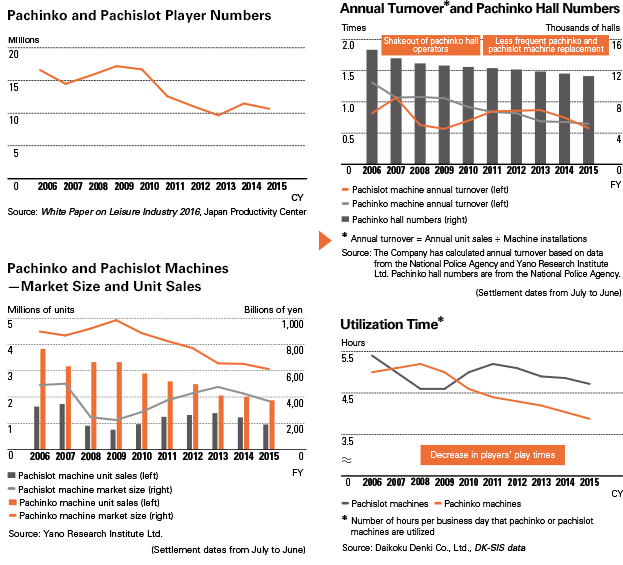 Pachinko and Pachislot Player Numbers Annual Turnover*and Pachinko Hall Numbers Pachinko and Pachislot Machines —Market Size and Unit Sales Utilization Time*