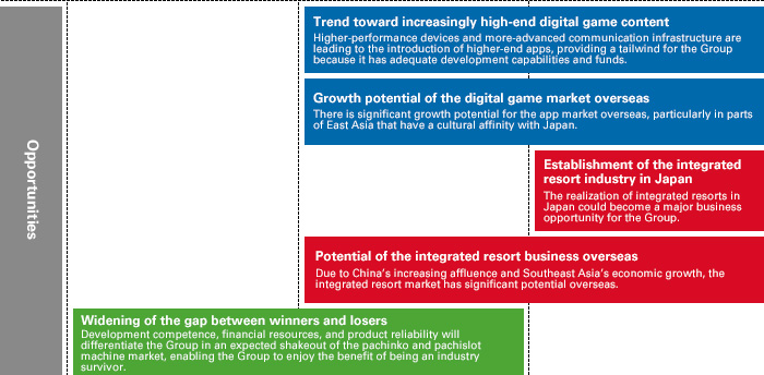 Principal Short-, Medium-, and Long-Term Risks and Opportunities