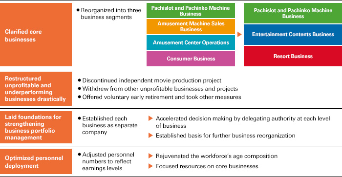 Main Initiatives in the Cost Structure Reform Phase