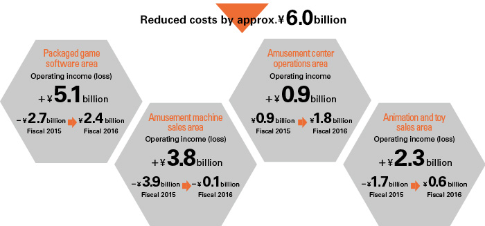 Reduced costs by approx.¥6.0billion