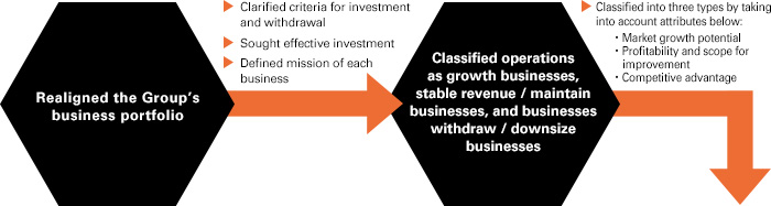 Realigned the Group's business portfolio → Classified operations as growth businesses, stable revenue / maintain businesses, and businesses withdraw / downsize businesses
