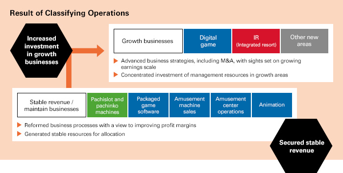 Result of Classifying Operations