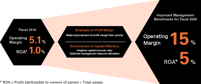 The Group's Management Strategies (fiscal 2017–fiscal 2020)