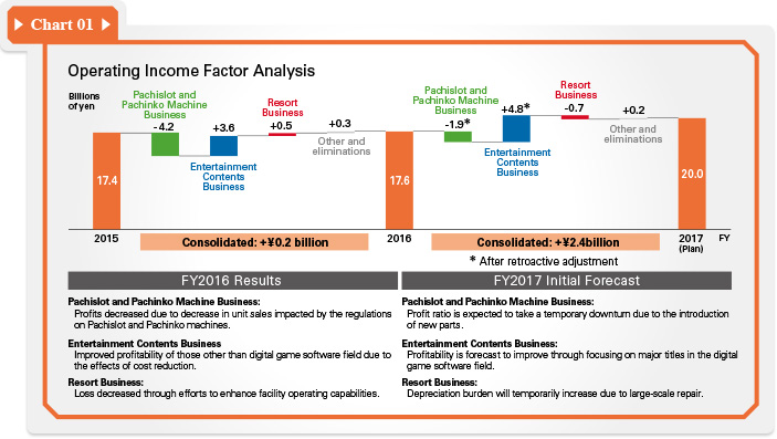 Chart 01 Operating Income Factor Analysis