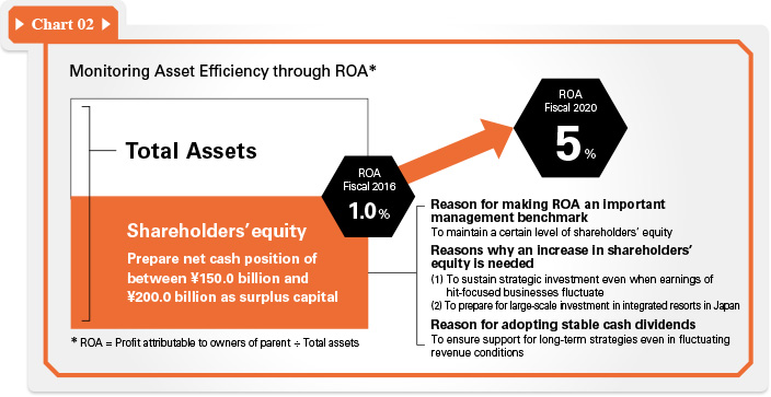 Chart 02 Monitoring Asset Efficiency through ROA*