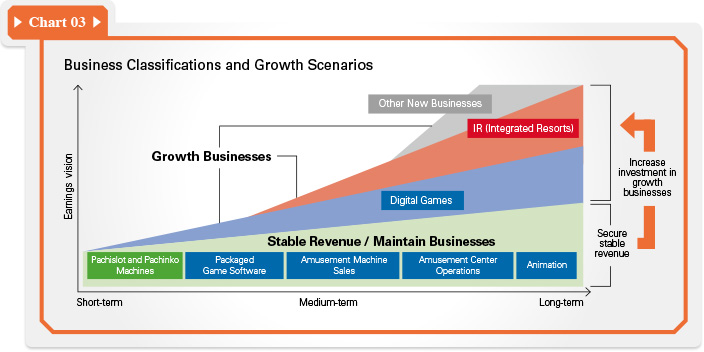 Chart 03 Business Classifications and Growth Scenarios