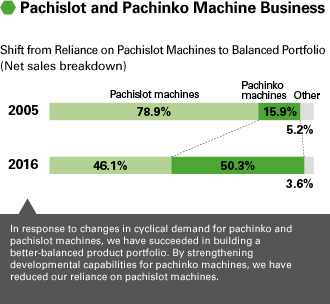 Pachislot and Pachinko Machine Business
