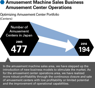 Amusement Machine Sales Business Amusement Center Operations