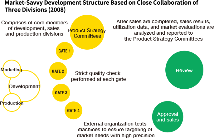 Market-Savvy Development Structure Based on Close Collaboration of Three Divisions (2008)