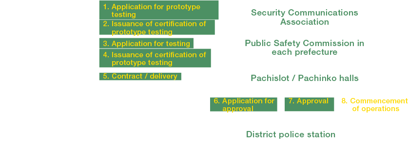 Approval Process for Pachinko and Pachislot Machines