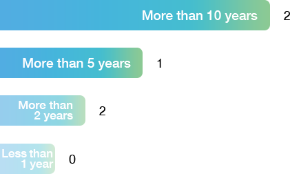 Internal Directors’ Periods of Service (As of August 2018)