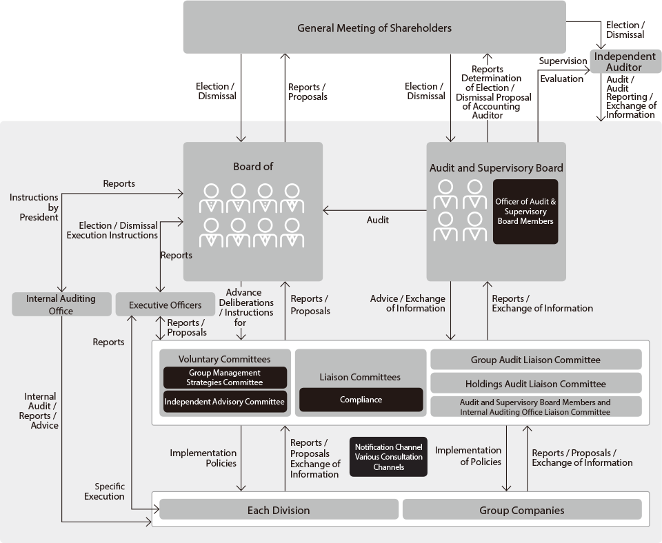 Corporate Governance System