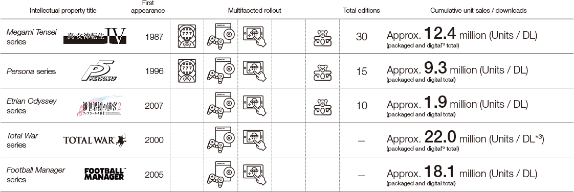 Examples of acquired intellectual properties