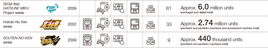 Examples of intellectual properties licensed from third parties