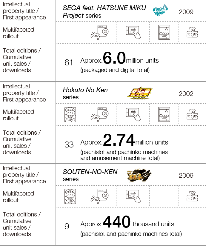 Examples of intellectual properties licensed from third parties