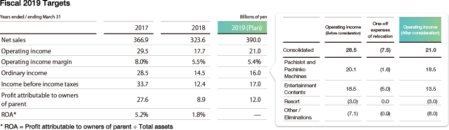 Fiscal 2019 Targets