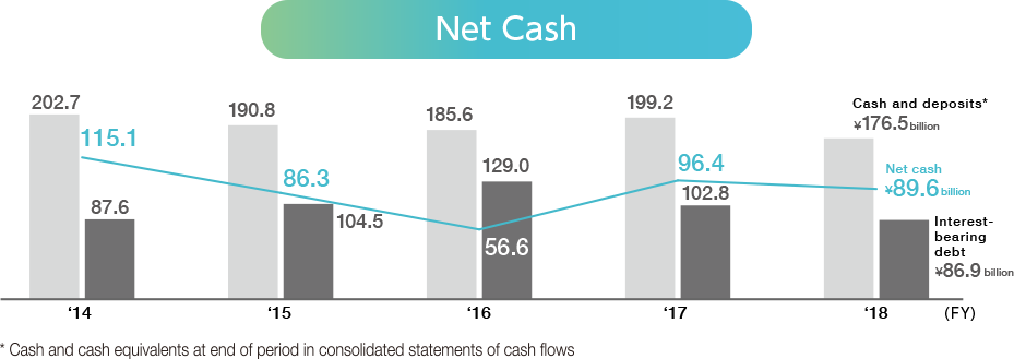 Net Cash