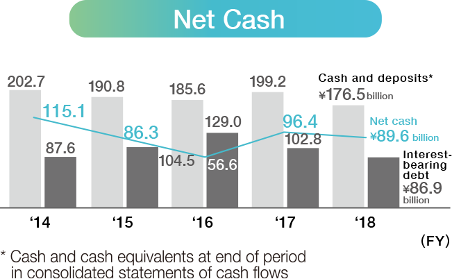 Net Cash