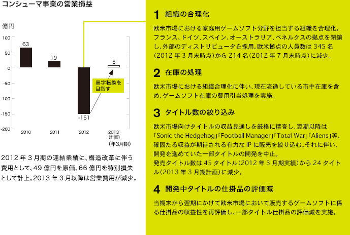 コンシューマ事業の営業損益