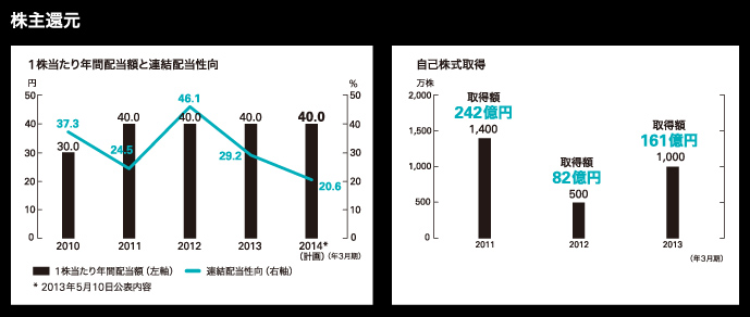 株主還元