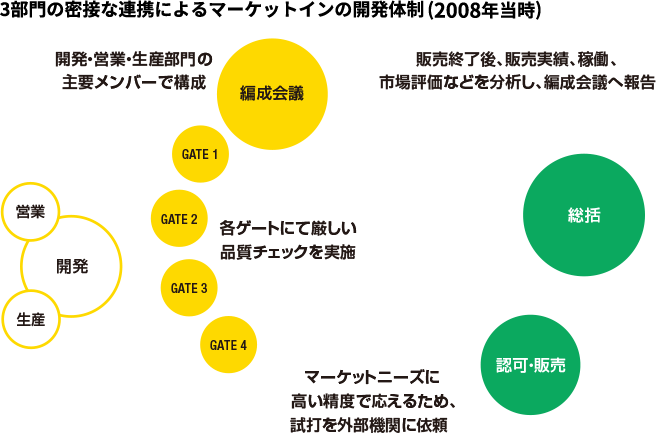 3部門の密接な連携によるマーケットインの開発体制