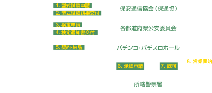 遊技機の許認可プロセス