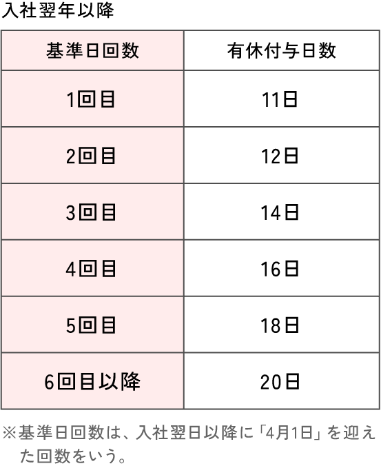 年次有給休暇