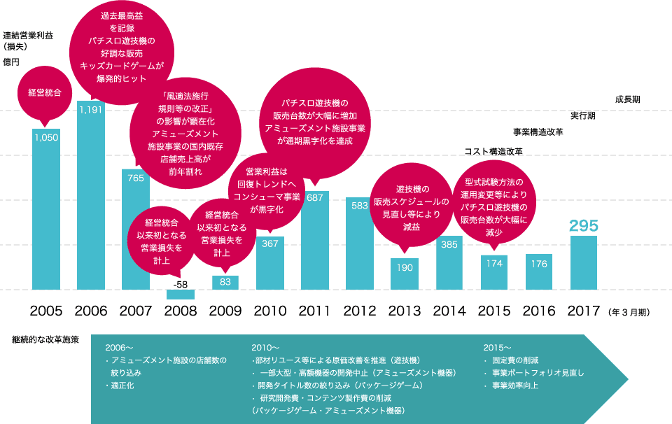 図：2005年から2017年までの連結営業利益グラフと、主な改革施策